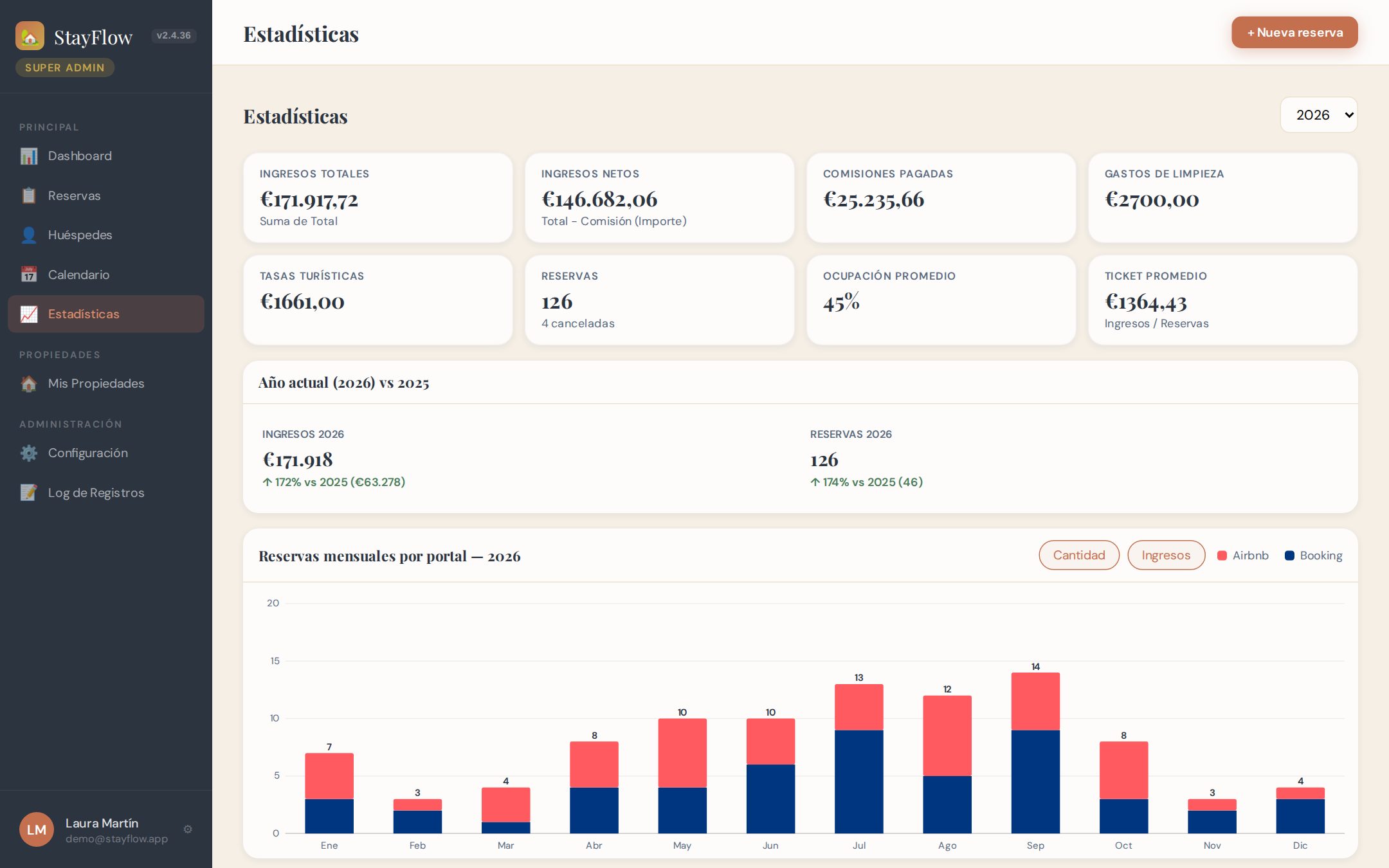 Estadísticas anuales de StayFlow